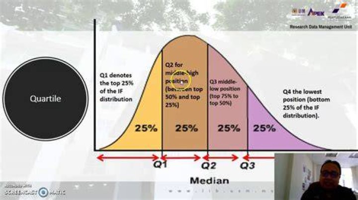 Apa itu &ldquo;Journal Quartile&rdquo;? (What is the Journal Quartile?) YouTube