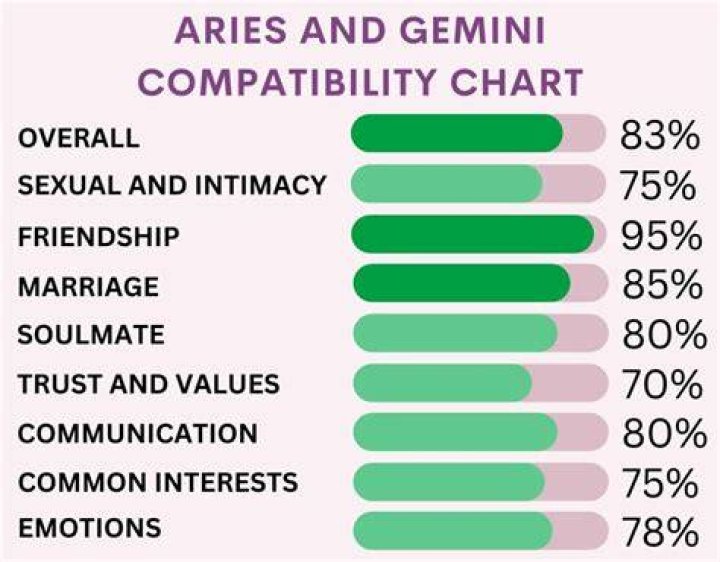 Aries & Gemini Love Compatibility know love compatibility horoscope