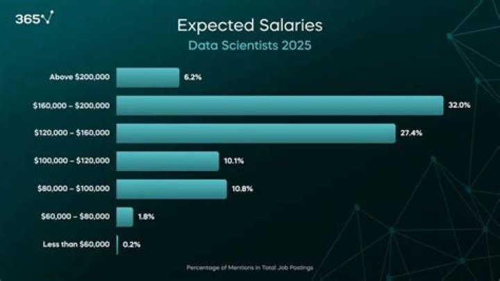 Data Scientist Salaries & Career Outlook I School Online