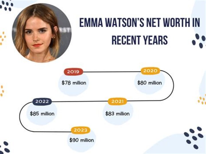 Emma Watson Net Worth Updated 2023 »