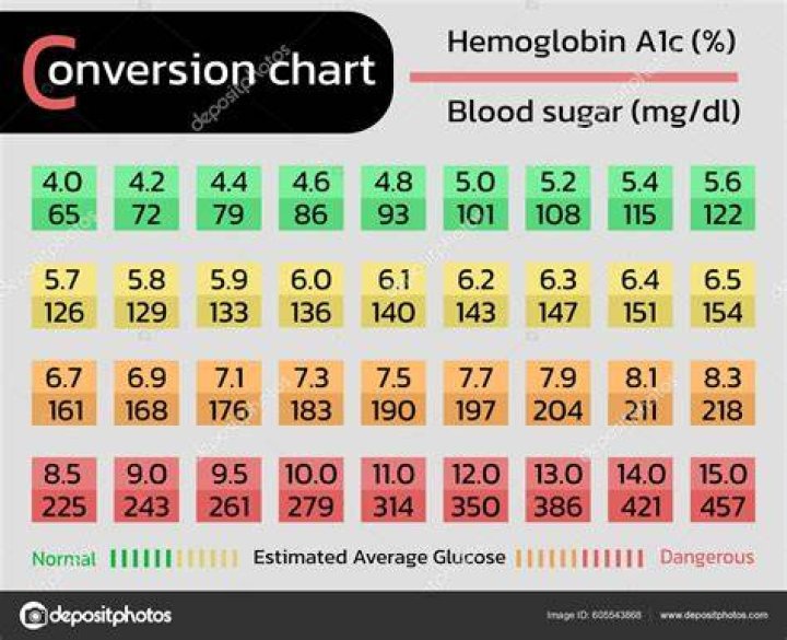 Hemoglobin A1c Average Glucose Chart