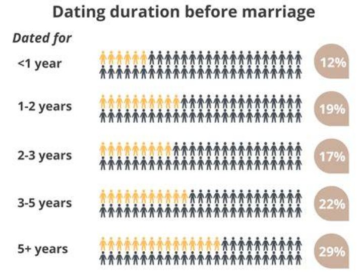 How Long Do Couples Date Before Getting Engaged? Priceonomics