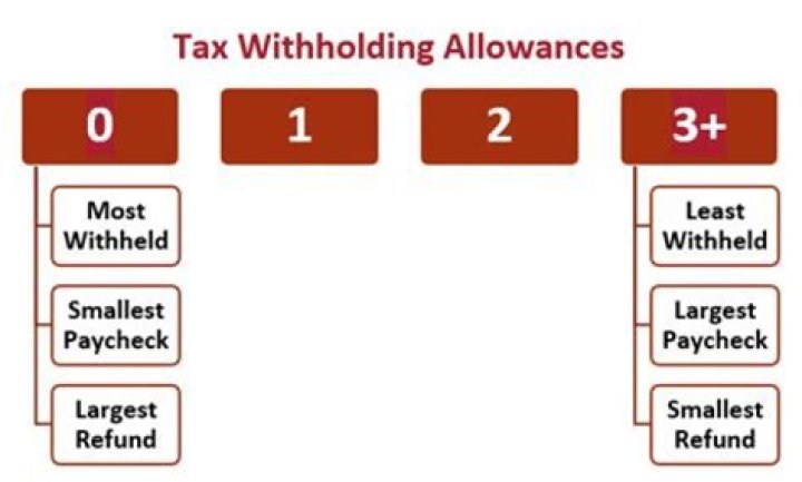 How many allowances should I claim on my W4 mind the tax