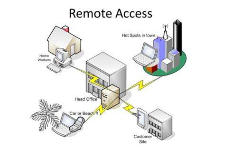 How to Remote Access the Quickbooks?