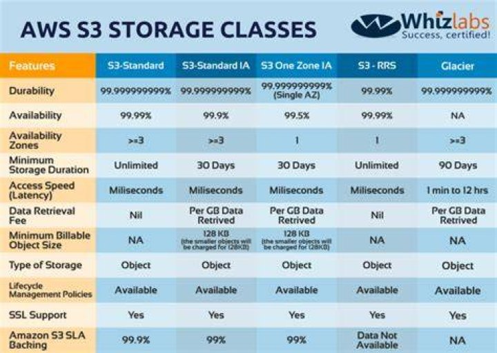 How to use S3 Storage Lens to view storage usage and activity metrics
