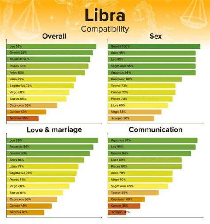 ⚖Libra Compatibility in Love Best Libra Compatibility Sign