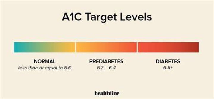 Normal A1c Range For Diabetes Effective Health