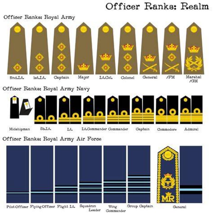 Officer Ranks of The Royal Navy