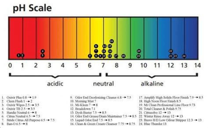 pH Levels The Weed Scene