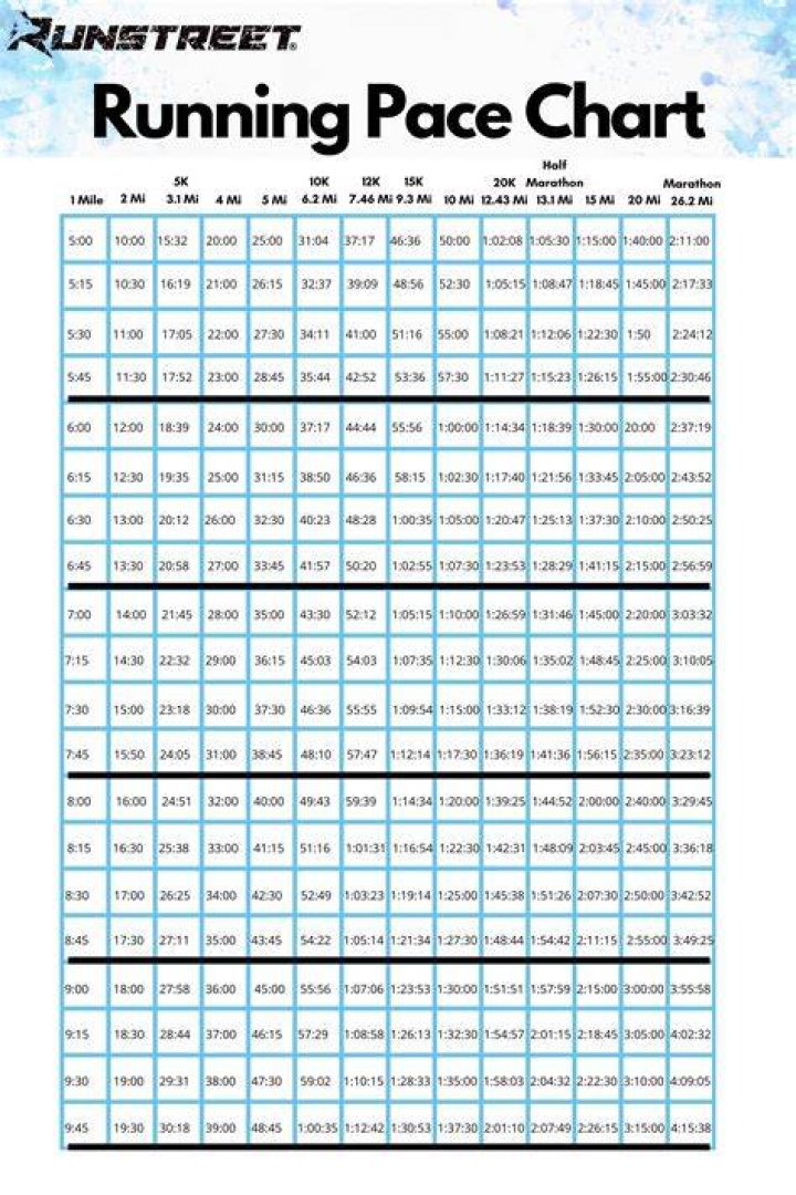 Running Pace Chart for All Levels &mdash; Runstreet