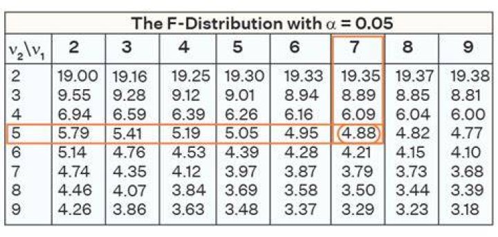 Solved An Ftest with 10 degrees of freedom in the numerator