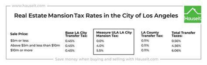 The Los Angeles Mansion Tax Explained (& How It's Going To Impact The