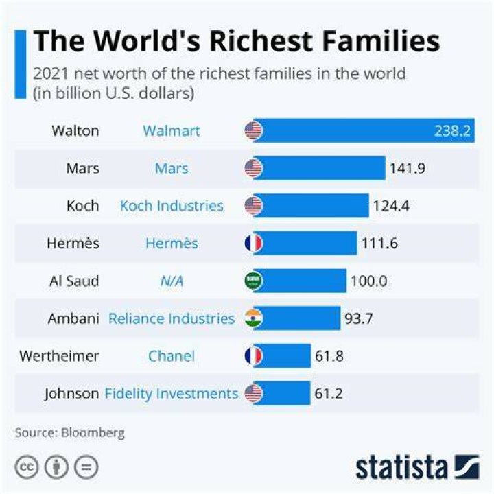 Top 10 Richest Families in the World 2023 Edudwar