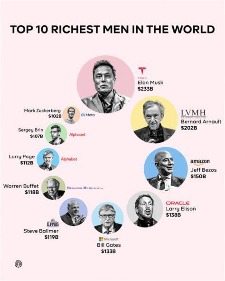 Top 10 richest man in the world