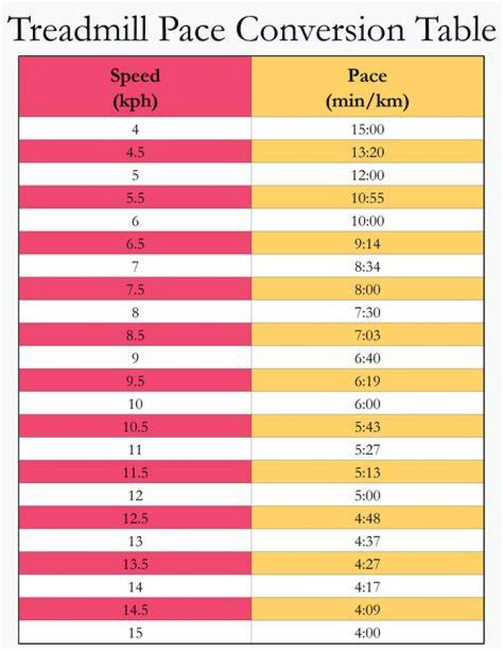 Treadmill Pace Chart Treadmill Conversions for MPH, KPH, Incline
