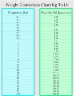 Understanding the Conversion: 1.2Kg to Pounds