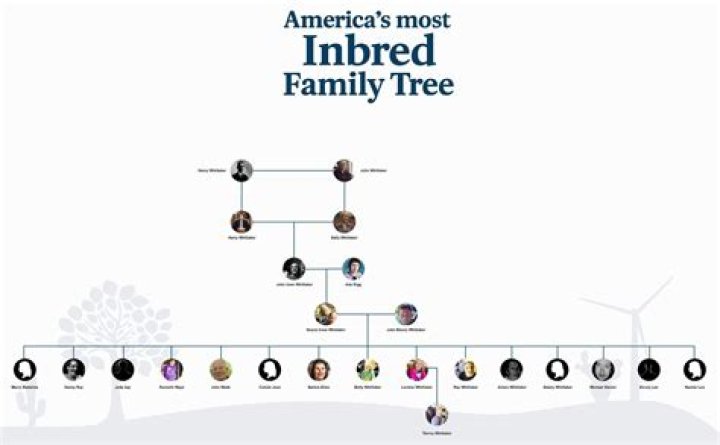 West Virginia Inbred Family Tree
