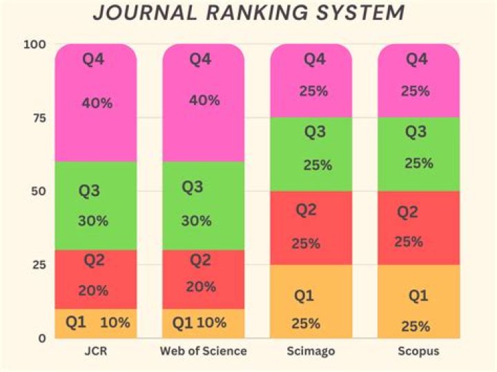 What is Q1 ranking? Journal Rankings SCImago Journal Rank YouTube