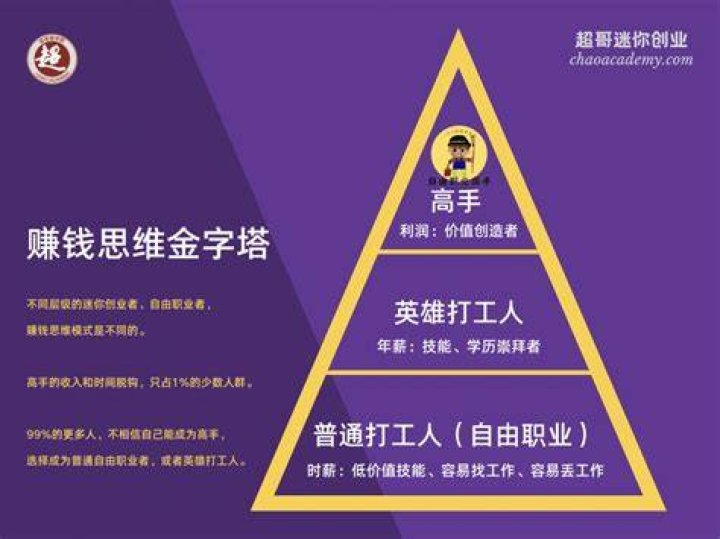 不同层级的赚钱思维 超哥迷你创业